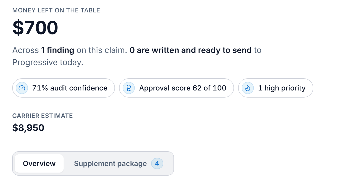 The top of a Claim Audit report in Claimory, showing $700 left on the table across 1 finding on a claim with Progressive, 71% audit confidence, an approval score of 62 of 100, 1 high priority finding and a carrier estimate of $8,950.