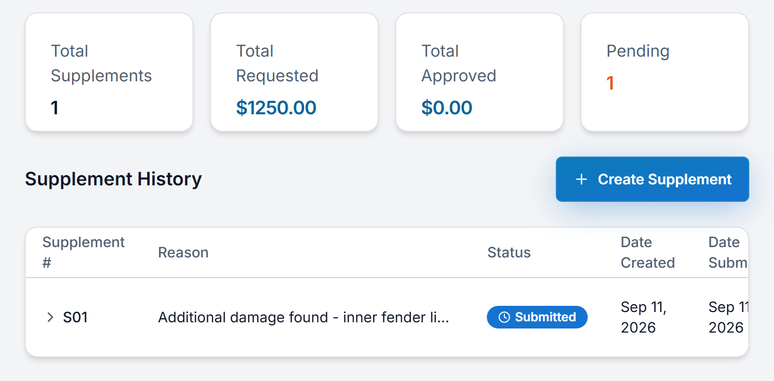 The supplements tab of a claim in Claimory, showing 1 supplement with $1,250.00 requested, $0.00 approved and 1 pending, and supplement S01 for additional damage found at the inner fender liner, submitted.